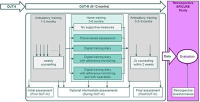 Effect of digital tools in outpatient cardiac rehabilitation including home training—results of the EPICURE study